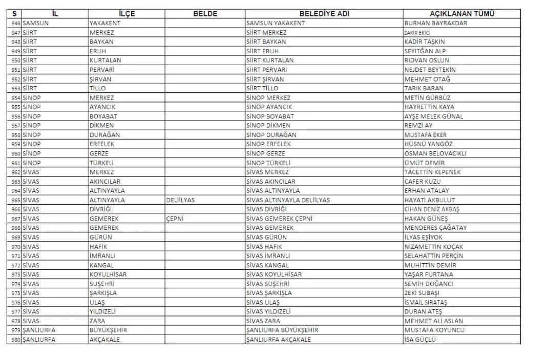 CHP'nin açıkladığı 1128 belediye başkan adayının tam listesi 29