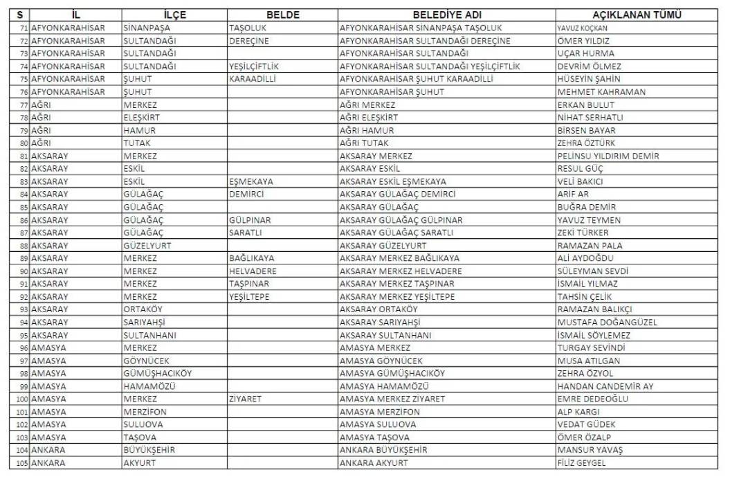 CHP'nin açıkladığı 1128 belediye başkan adayının tam listesi 4