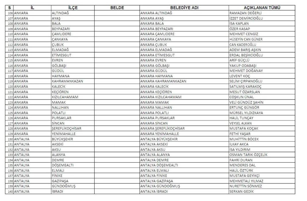 CHP'nin açıkladığı 1128 belediye başkan adayının tam listesi 3