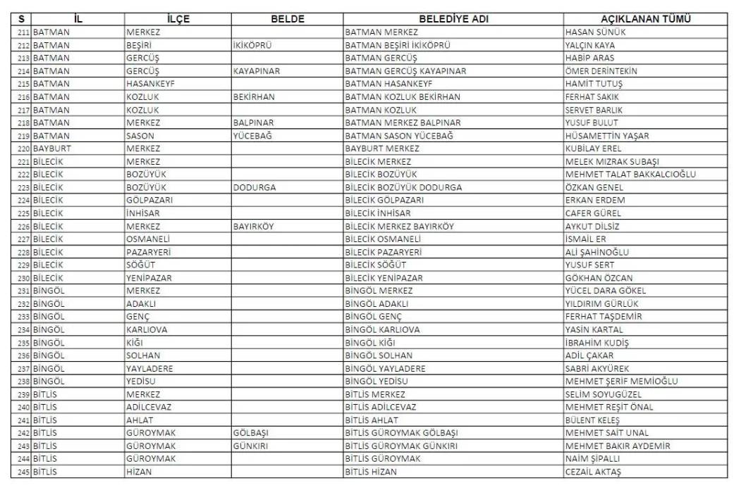 CHP'nin açıkladığı 1128 belediye başkan adayının tam listesi 8