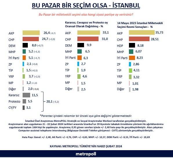 Milletvekili seçim anketi: İstanbul'da sürpriz sonuçlar 13