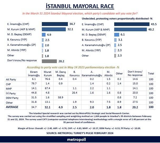 Metropoll'den İstanbul anketi: İmamoğlu önde 9