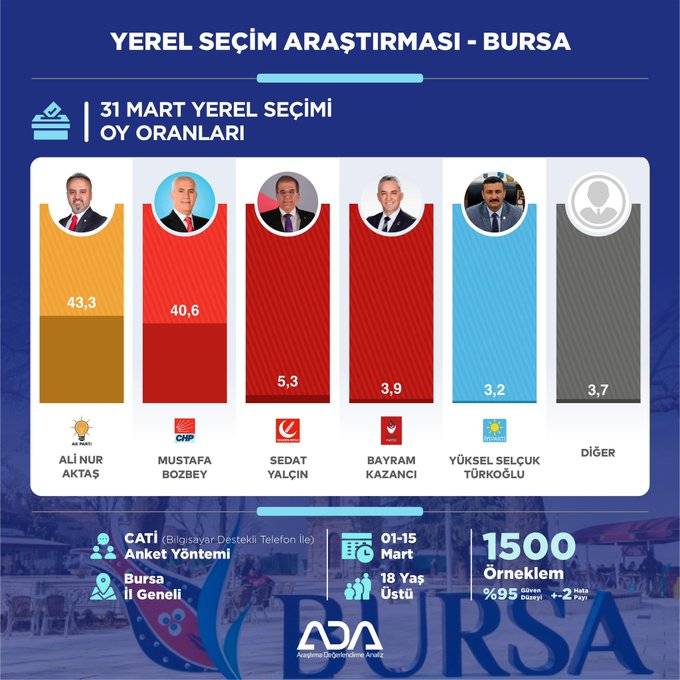 Anket: Bursa'da hangi aday önde? 8
