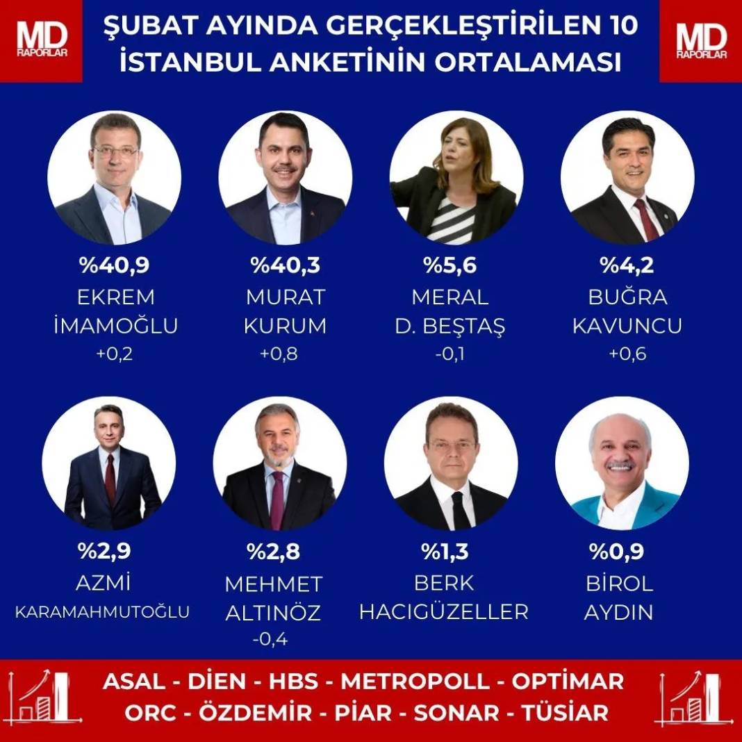 İstanbul'da 10 anketin sonucu: Fark bir puanın altında 11