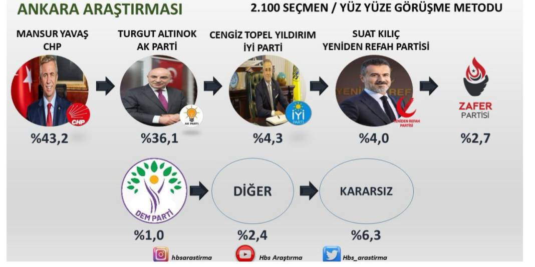 HBS Araştırma'dan son Ankara anketi 7