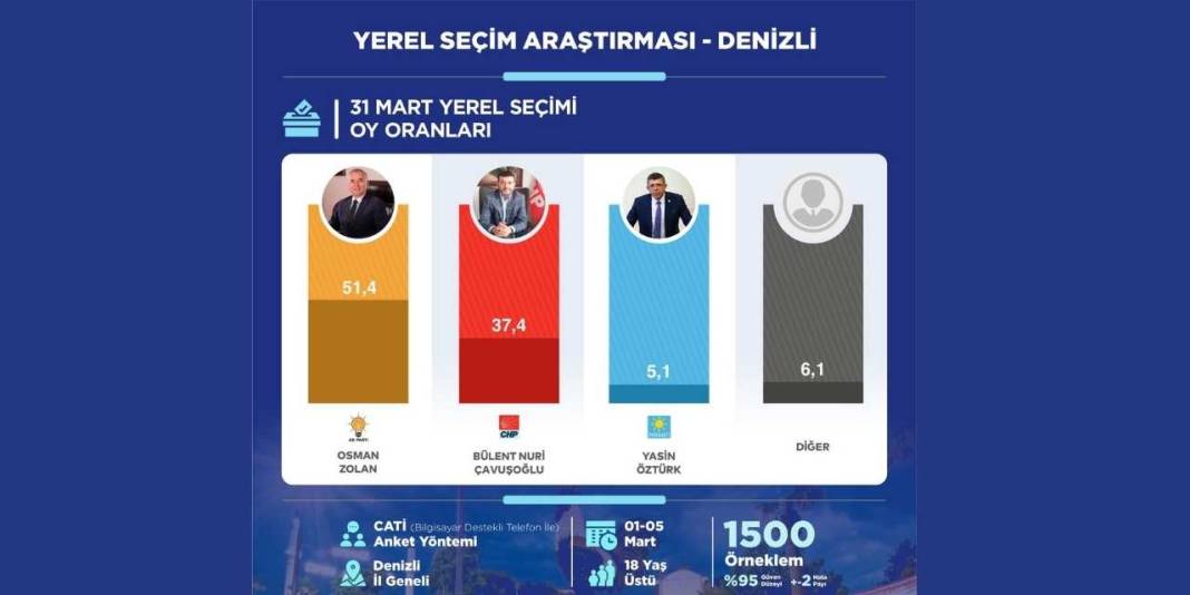 Denizli'de seçim anketi: AKP oy arttırdı 6