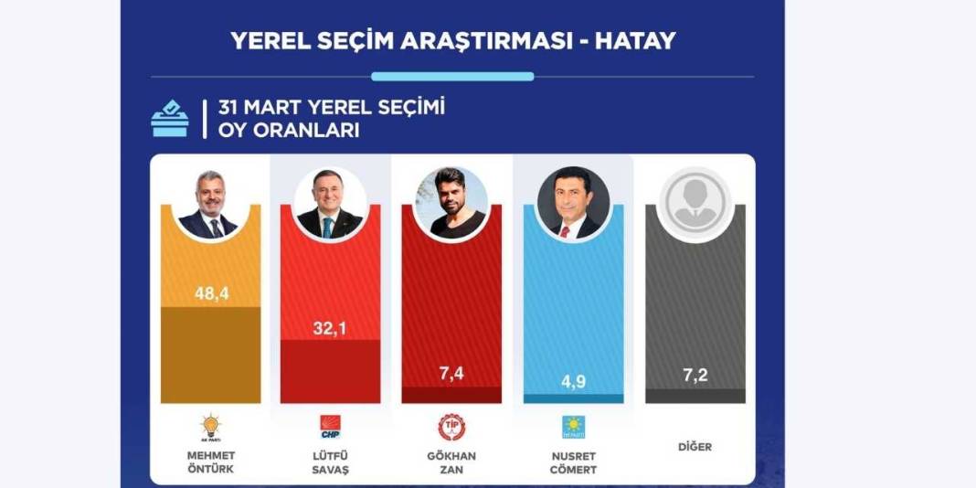 Hatay anketi: AKP ilk sırada, Lütfü Savaş rakibinin çok gerisinde 7