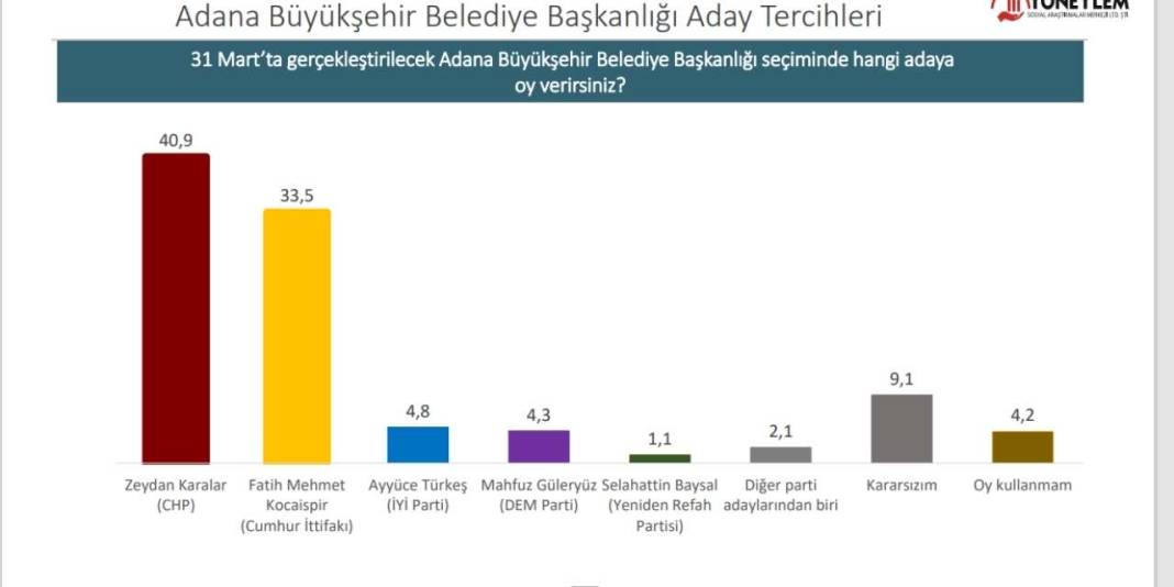 Yöneylem'den dikkat çeken Adana anketi: Bir aday arayı açtı 6