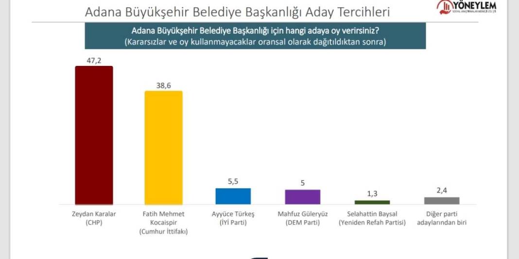 Yöneylem'den dikkat çeken Adana anketi: Bir aday arayı açtı 13