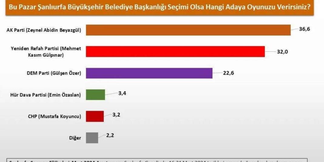 Şanlıurfa seçim anketi: Yeniden Refah ile AKP adayı arasında makas kapanıyor 5