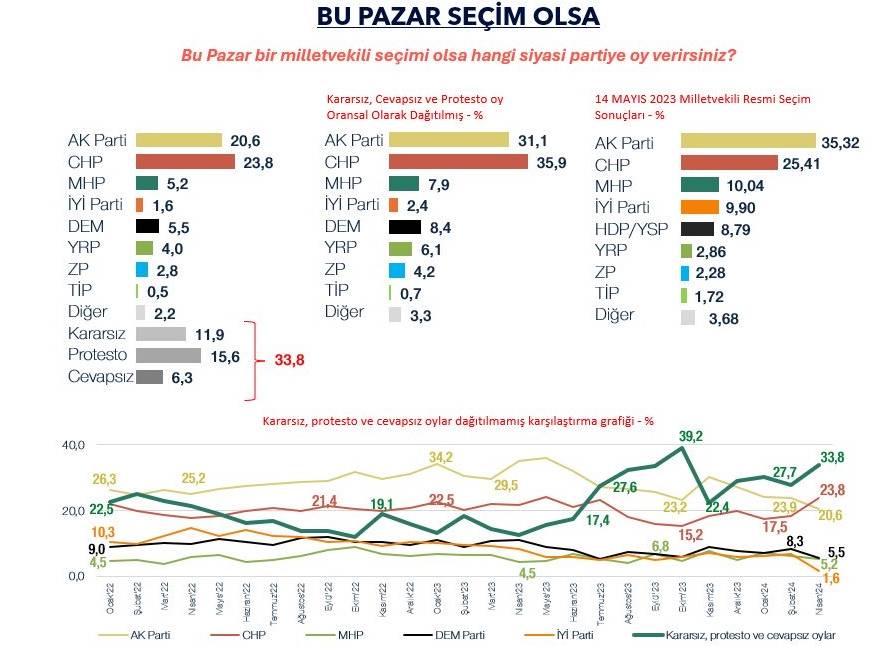 Metropoll anketi: CHP, AKP ile arayı açıyor 2