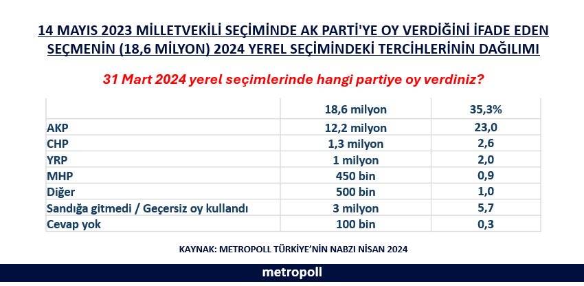 MetroPoll’den araştırma: AKP’den kopan oylar 31 Mart'ta hangi partiye gitti? 4