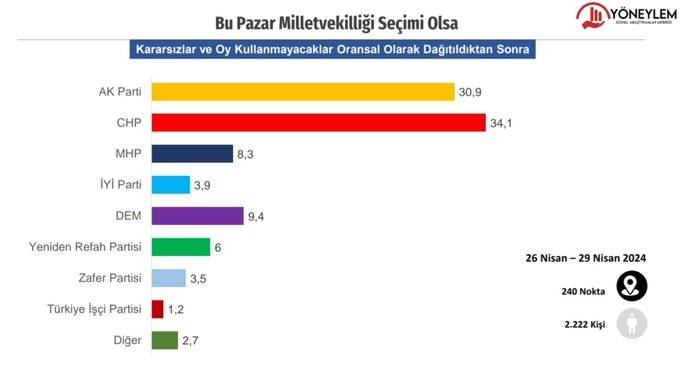 Yöneylem anketi: AKP'nin erimesi sürüyor, CHP birinci parti | Yüzde kaç oy alıyorlar? 5