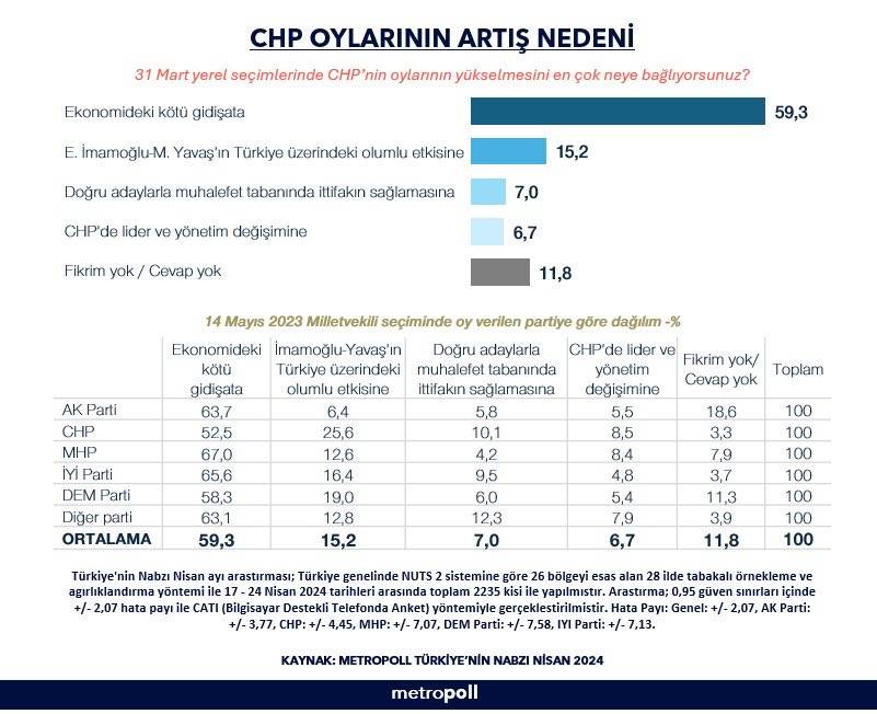 Metropoll araştırma: CHP oylarını neden artırdı? 7