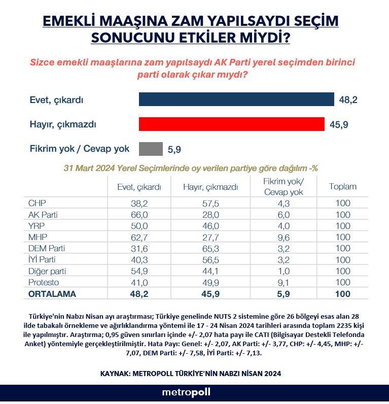 Metropoll araştırdı: Emekli maaşlarına zam yapılsaydı seçim sonuçları ne olurdu? 3