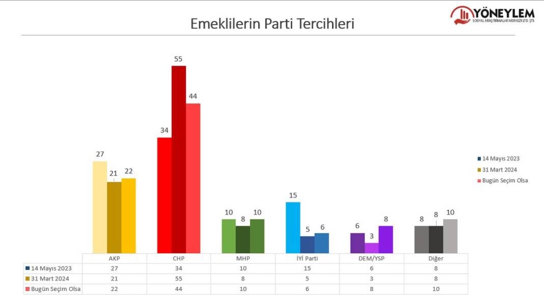 Emeklilerin oy tercihleri nasıl değişti? Kime oy verecekler, Erdoğan'ın yönetimini nasıl buluyorlar? 3