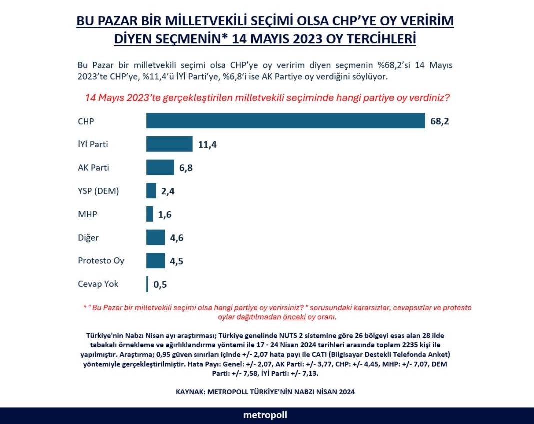 Metropoll Araştırması: CHP'ye yönelen seçmen hangi partilerden koptu? 4