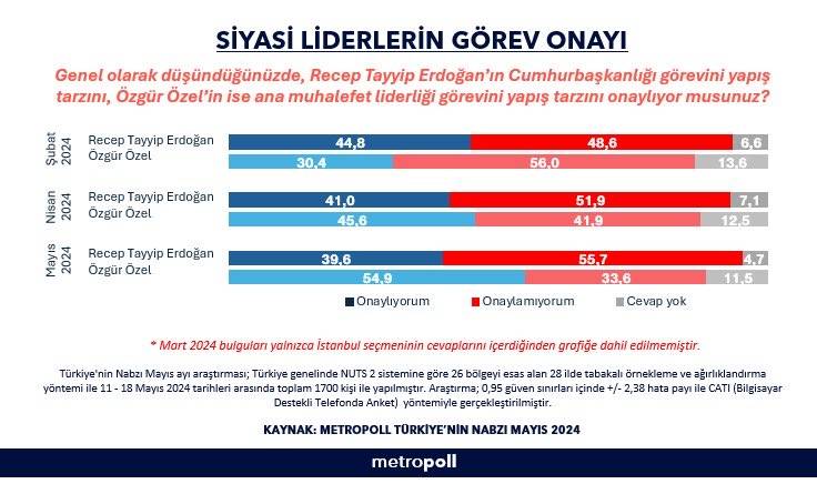 MetroPOLL Araştırması: Özgür Özel ile Erdoğan'ın görev onayında 3 ayda oranlar nasıl değişti 7