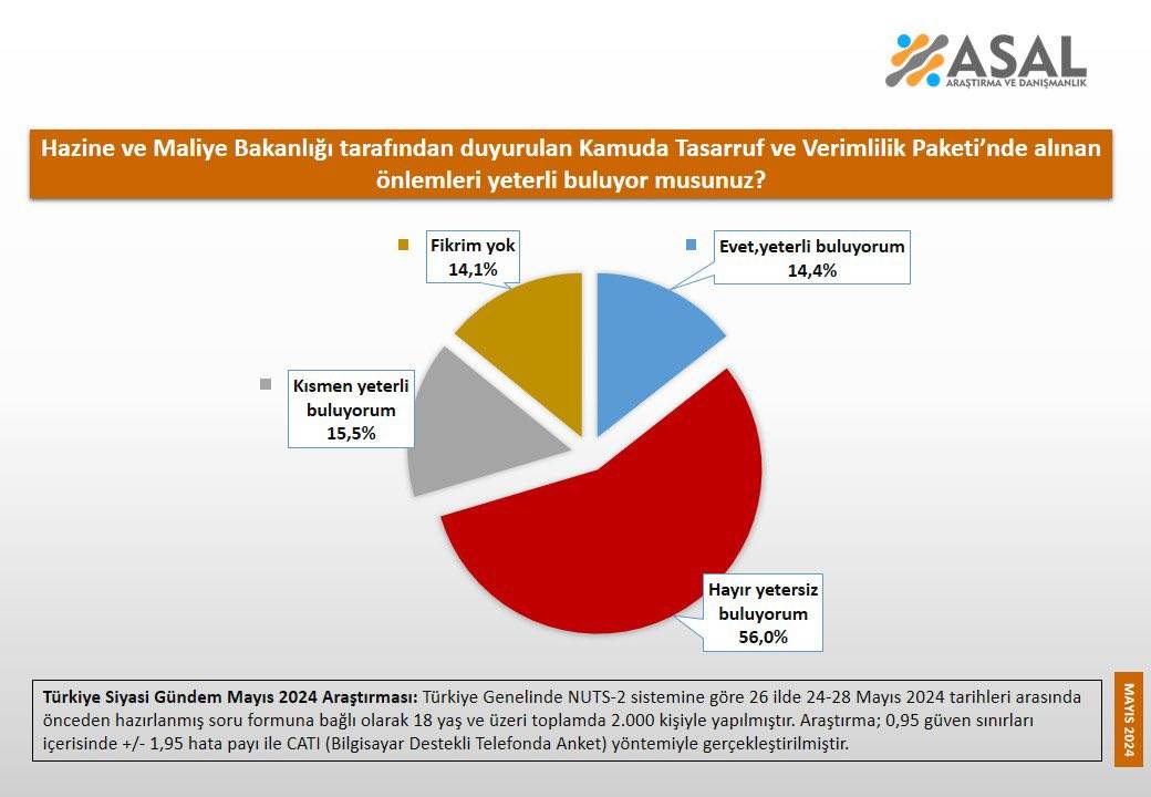 Anket: Vatandaş Kamuda Tasarruf Paketi'ni yeterli buluyor mu? 4