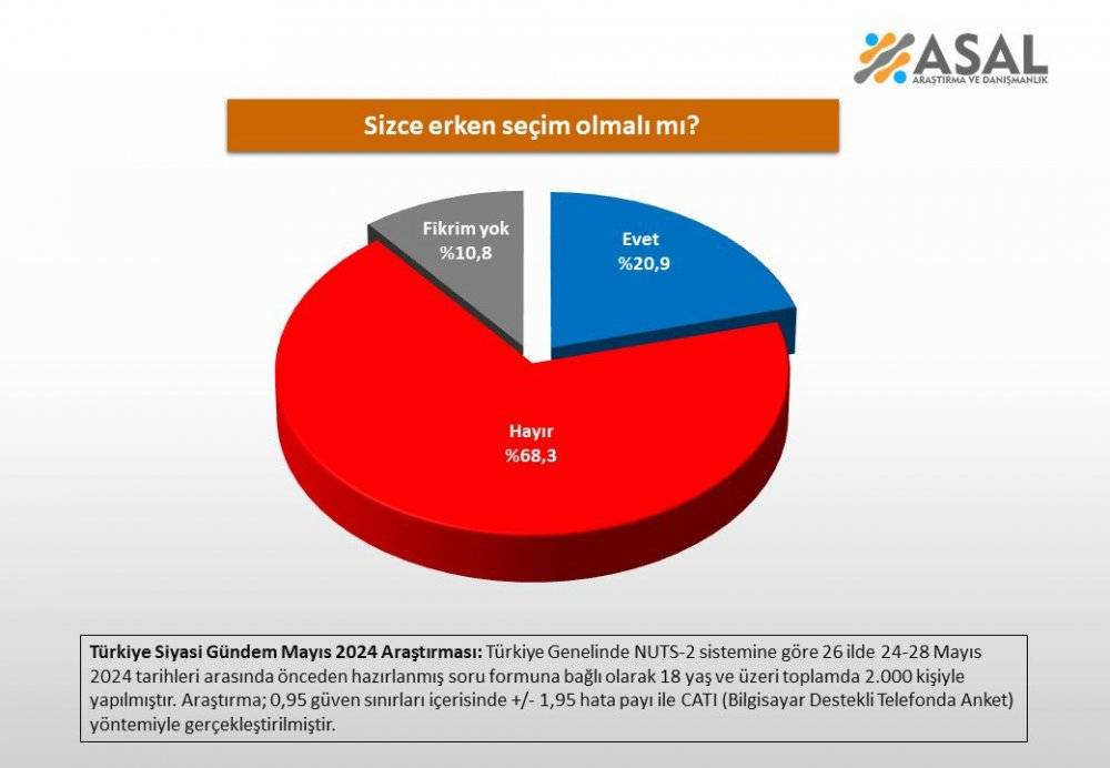 Asal Araştırma sordu: Erken seçim istiyor musunuz? 6