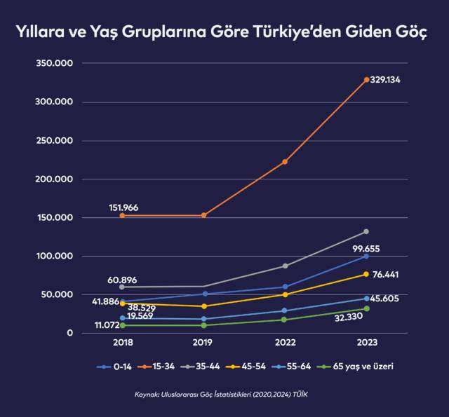 Yurt dışına en fazla göç veren şehir İstanbul oldu 1