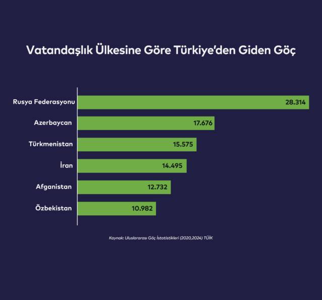 Yurt dışına en fazla göç veren şehir İstanbul oldu 3