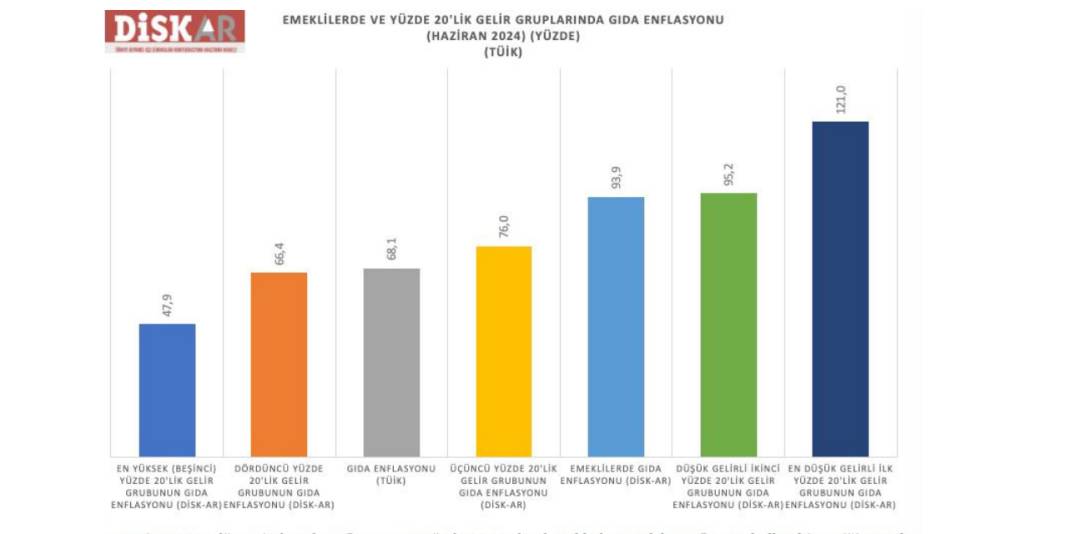 DİSKAR açıkladı : Enflasyon değil manipülasyon 2