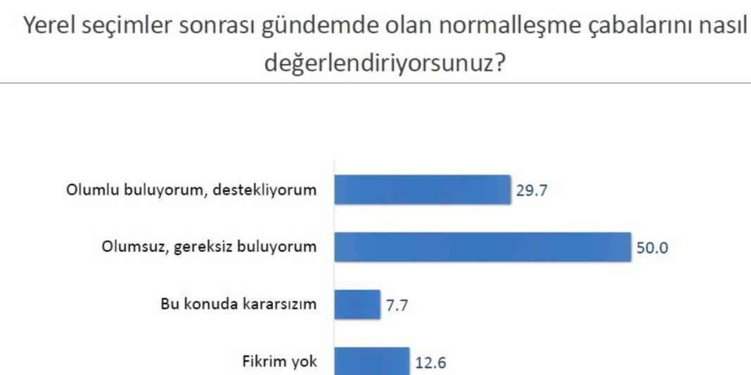 Anket: Muhalefet seçmeni normalleşmeye nasıl bakıyor? 2