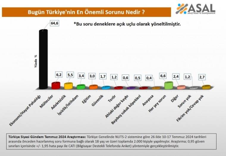 Anket: Vatandaşın en önemli sorunu hayat pahalılığı 5