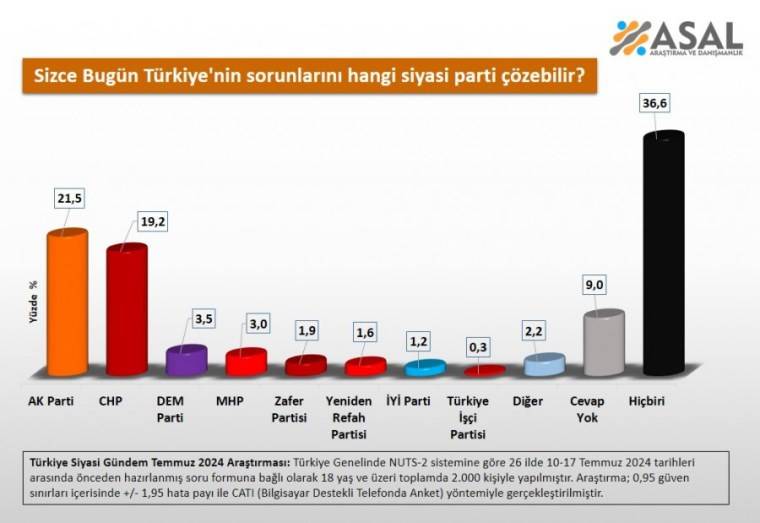 Anket: Vatandaşın en önemli sorunu hayat pahalılığı 6