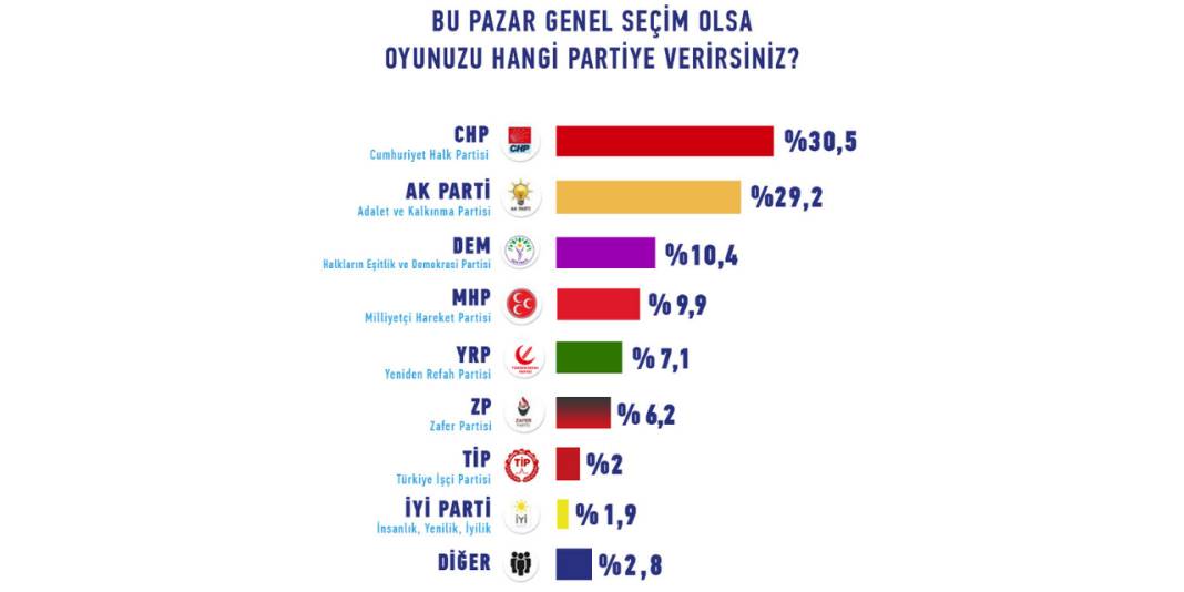 Anket : Eriyen İYİ Parti'nin oyları kime gidiyor? CHP ne kadar alıyor? 11