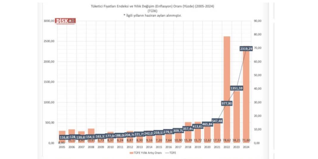 DİSKAR açıkladı : Enflasyon değil manipülasyon 5