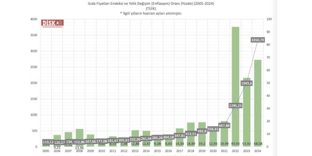 DİSKAR açıkladı : Enflasyon değil manipülasyon 6
