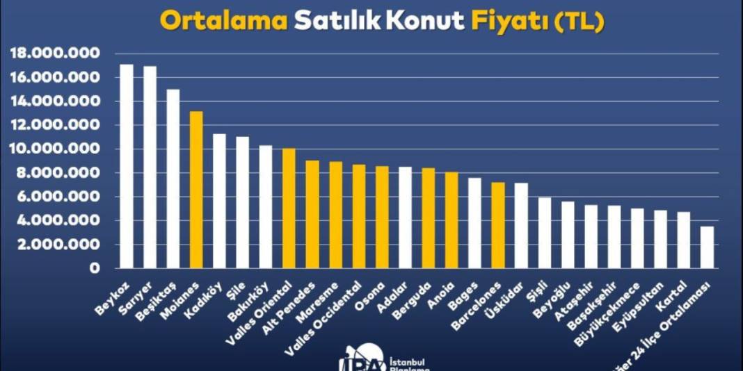 İstanbul konut fiyatlarında Barselona'yı geride bıraktı 5