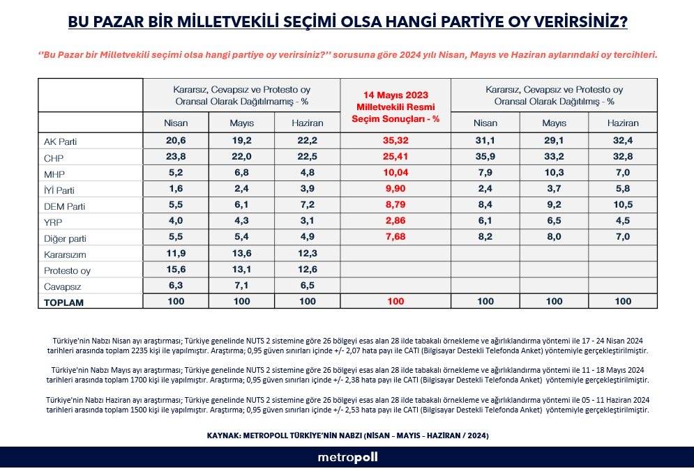 Metropoll Anketi: AKP yükselişte, CHP düşüşte 7