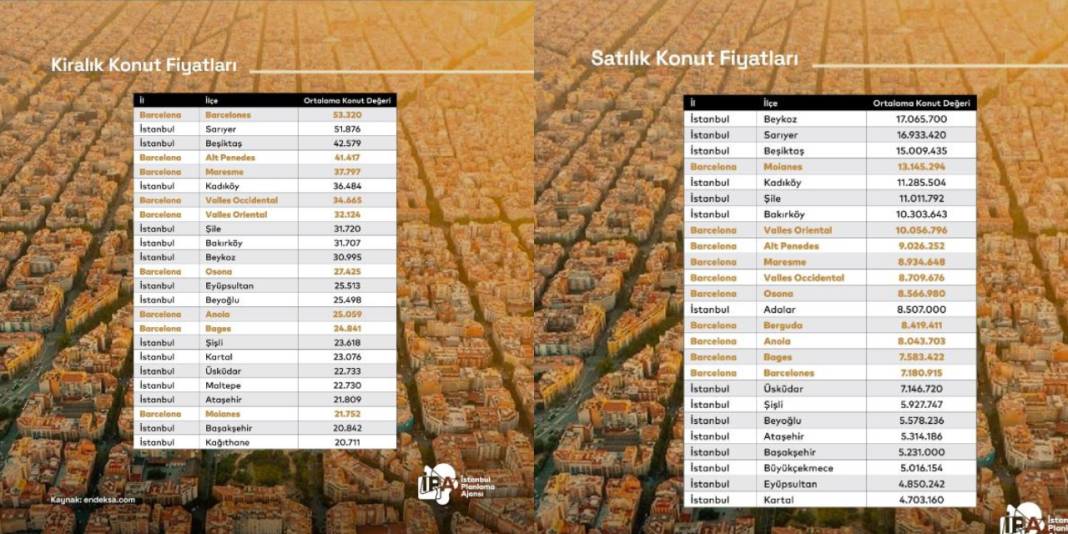 İstanbul konut fiyatlarında Barselona'yı geride bıraktı 7