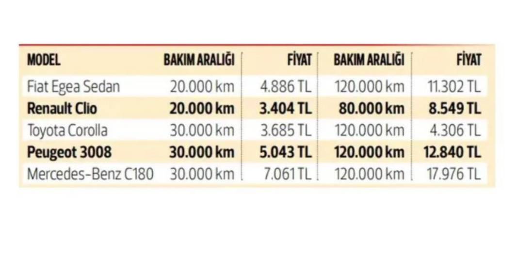 Araç bakım maliyetleri yükseldi: İşte kalem kalem bakımın faturası 6