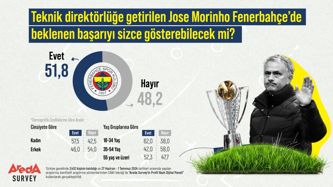 Taraftarlar Fenerbahçe'de Mourinho'nun başarılı olacağını düşünüyor mu? 6