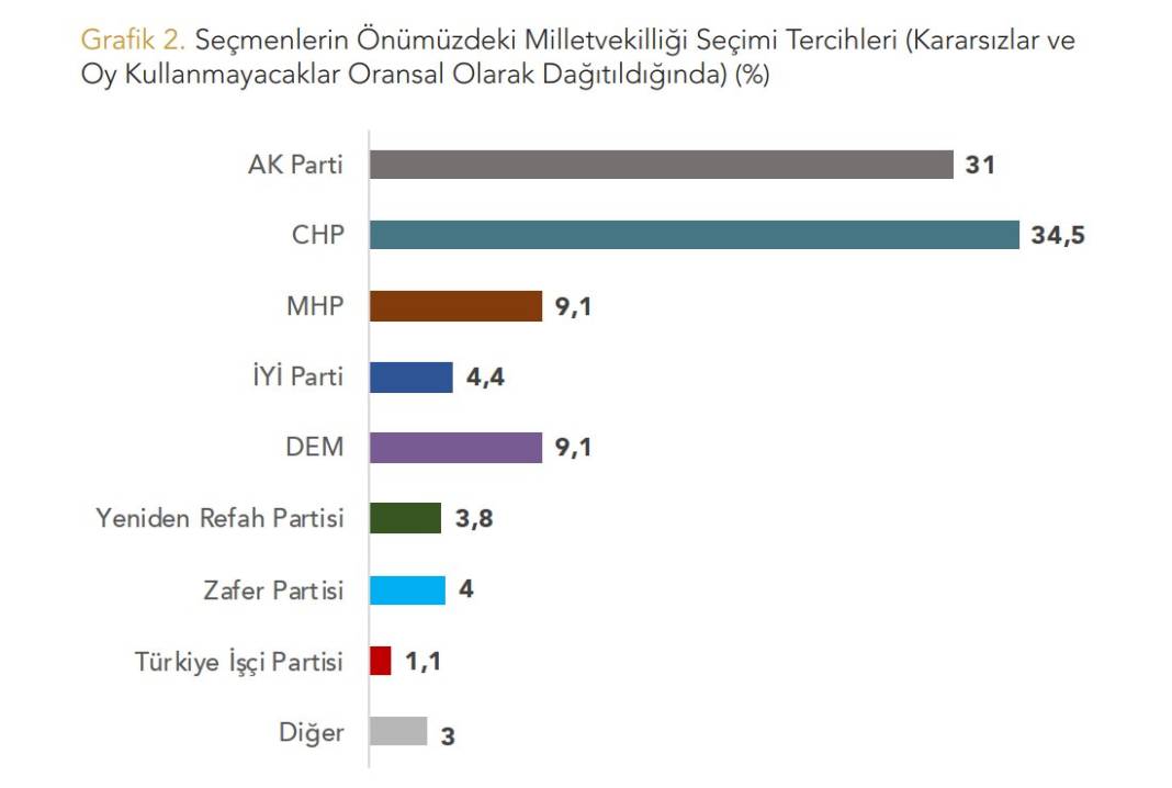 Anket: Erken seçim olursa zafer hangi partinin olacak? 6