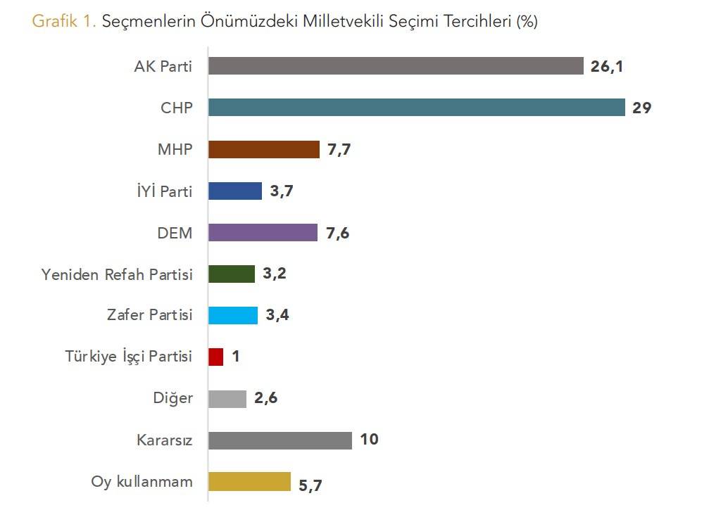 Anket: Erken seçim olursa zafer hangi partinin olacak? 4