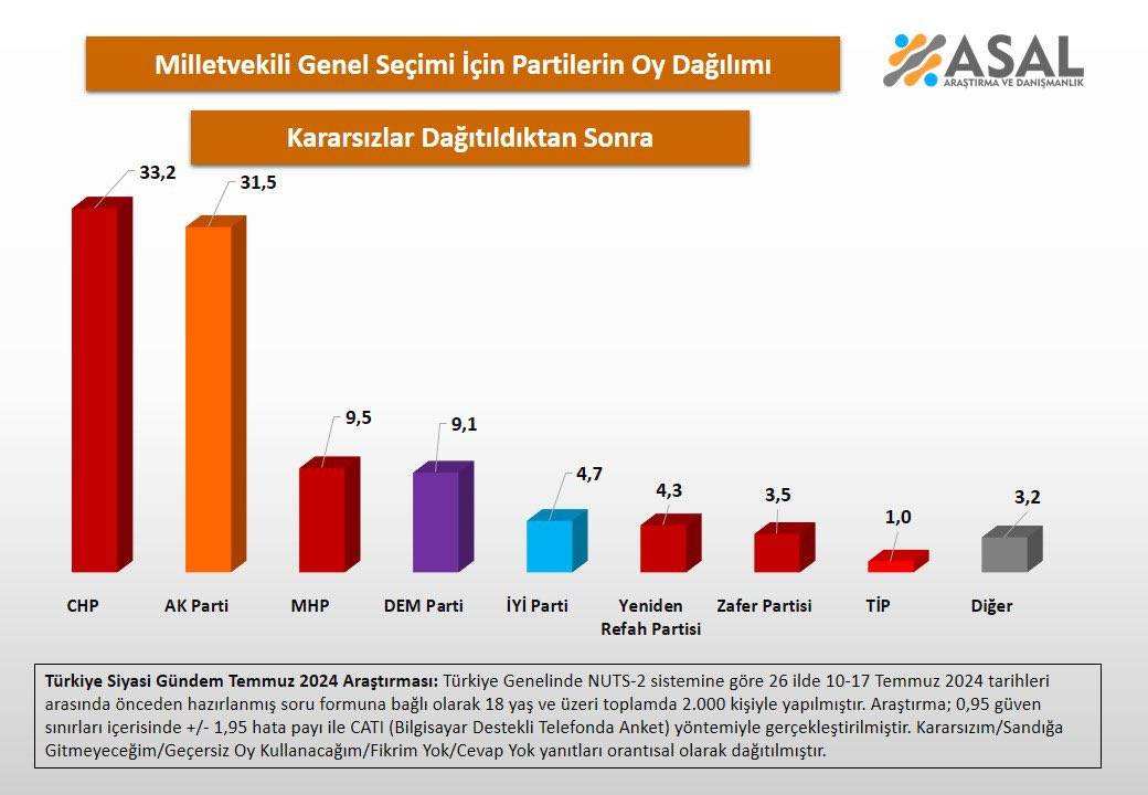 Anket: 'Bu pazar seçim olsa' hangi parti kaç oy alacak? 6