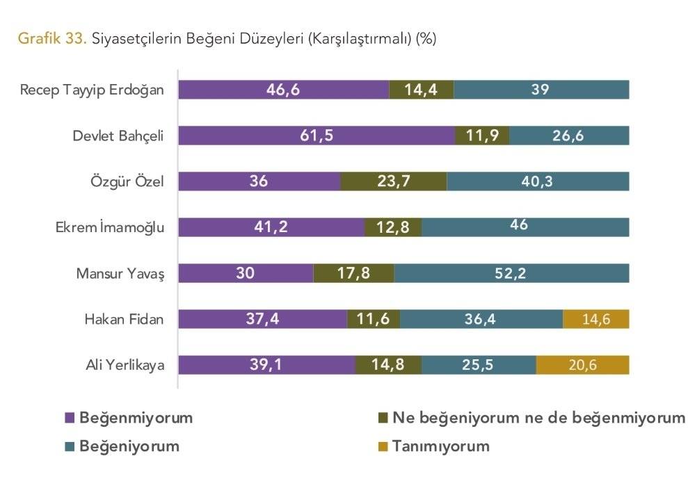 Yöneylem anketi: En beğenilen siyasetçilerde Erdoğan düşüyor! 7