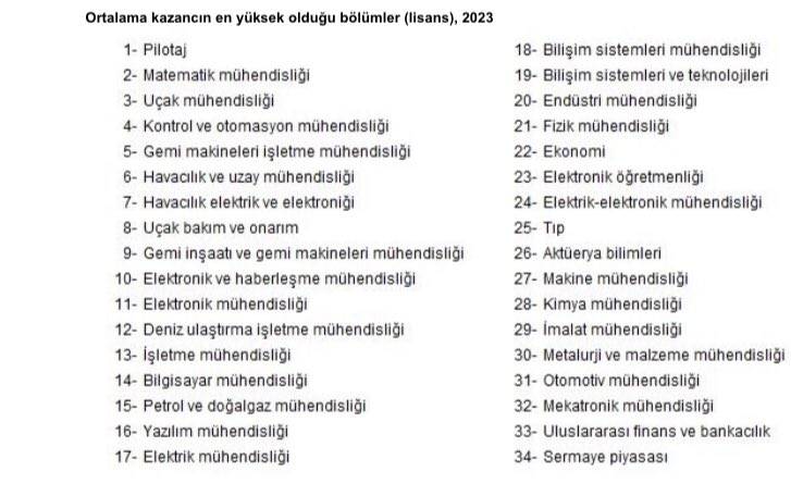 Üniversite tercihleri öncesi TÜİK en çok kazanan bölümleri açıkladı 11