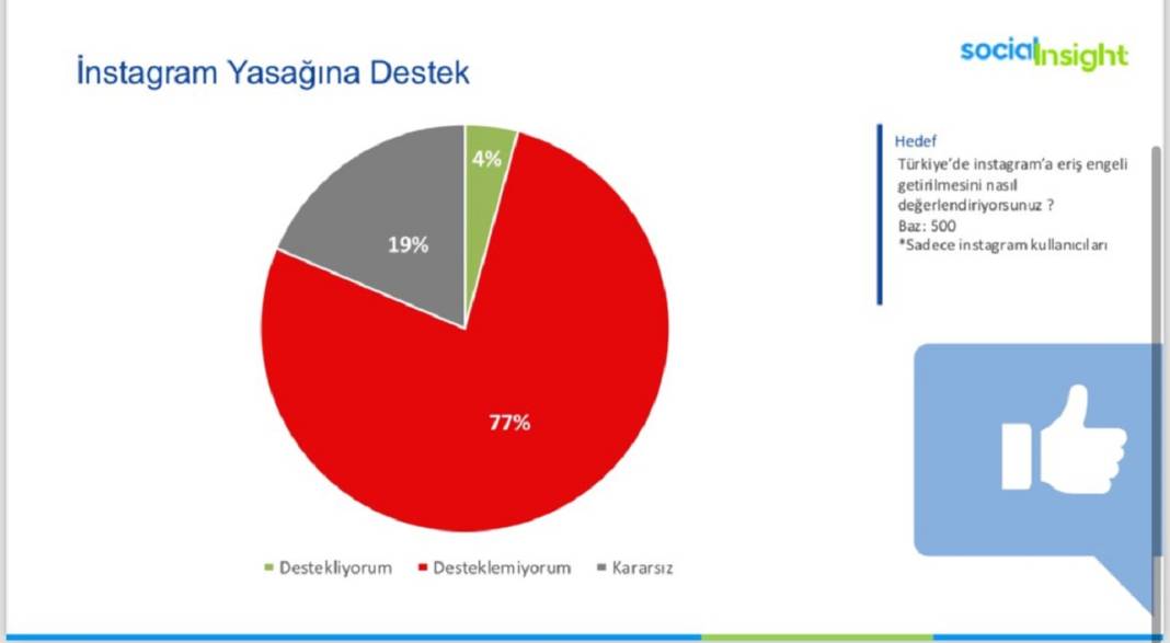 Araştırma: Kullanıcıların yüzde 77'si Instagram yasağını desteklemiyor 4