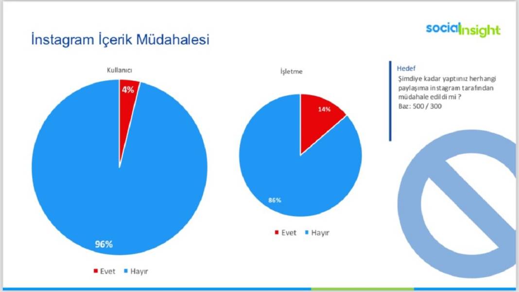 Araştırma: Kullanıcıların yüzde 77'si Instagram yasağını desteklemiyor 5