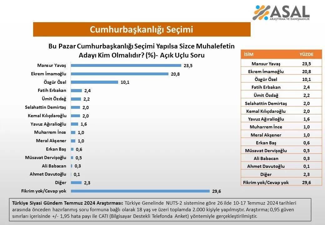 Anket: Muhalefetin Cumhurbaşkanı adayı kim olmalı? 8