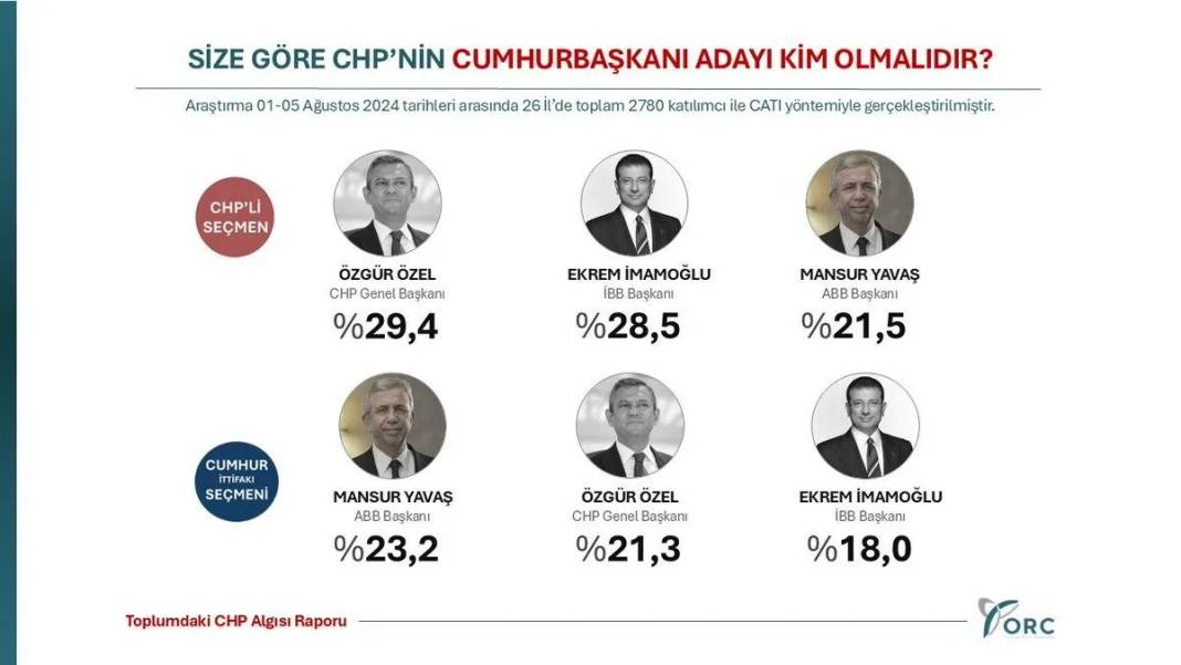 Anket: CHP'nin cumhurbaşkanı adayı kim olmalı? 1