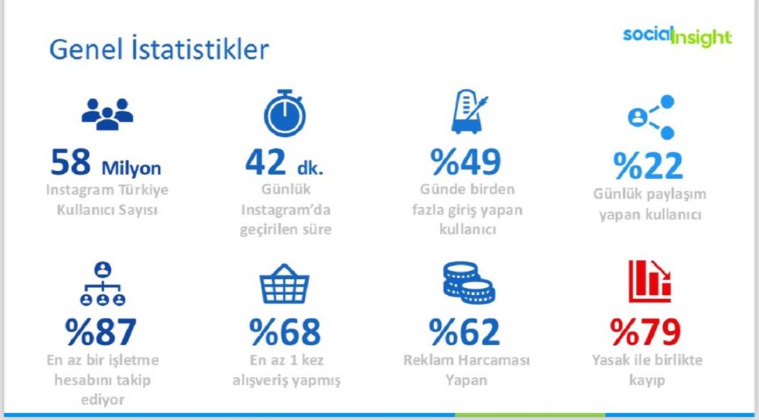 Araştırma: Kullanıcıların yüzde 77'si Instagram yasağını desteklemiyor 3