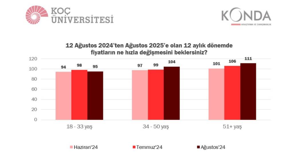 Enflasyon beklentisi alarm veriyor: Hanehalkları enflasyonu yüzde 113 6