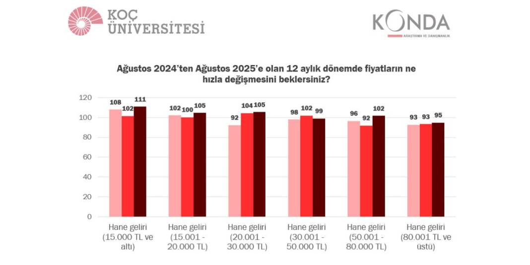 Enflasyon beklentisi alarm veriyor: Hanehalkları enflasyonu yüzde 113 5